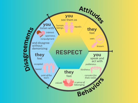 graphic showing respectful attitudes, behaviors, and disagreements